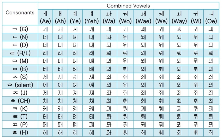 Alphabet Chart 2 - Combined Vowels